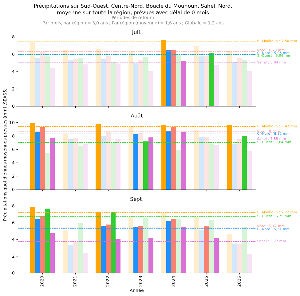 Précipitations quotidiennes moyennes prévues par SEAS5 (juillet, août, septembre), par région et par année, comparées aux seuils de déclenchement