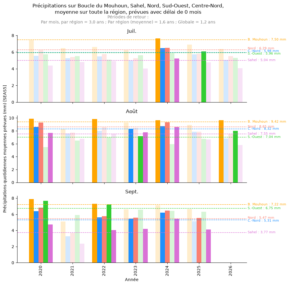 Précipitations quotidiennes moyennes prévues par SEAS5 (juillet, août, septembre), par région et par année, comparées aux seuils de déclenchement