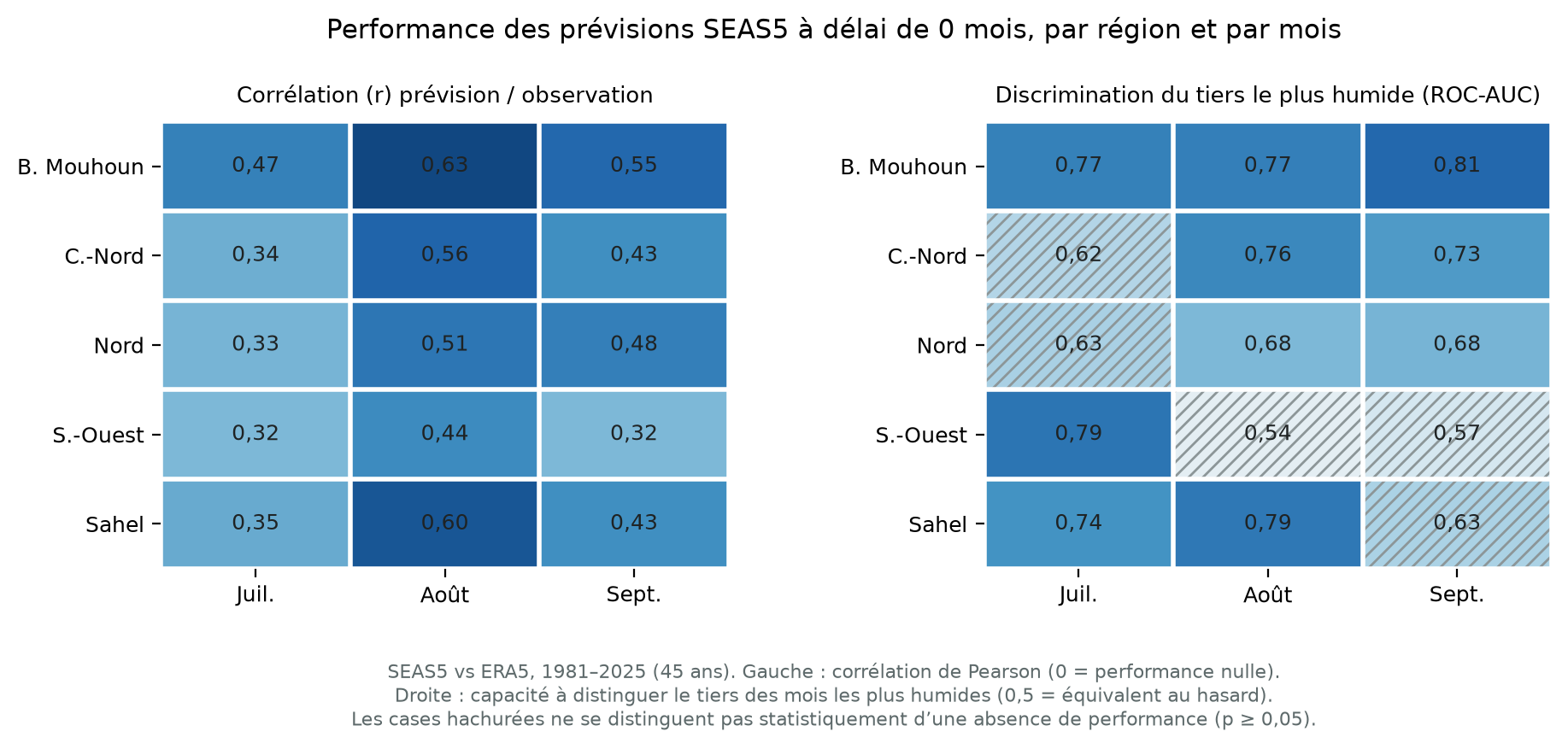 Performance des prévisions SEAS5 à délai de 0 mois par région et par mois : corrélation de Pearson et discrimination du tiers le plus humide, 1981-2025