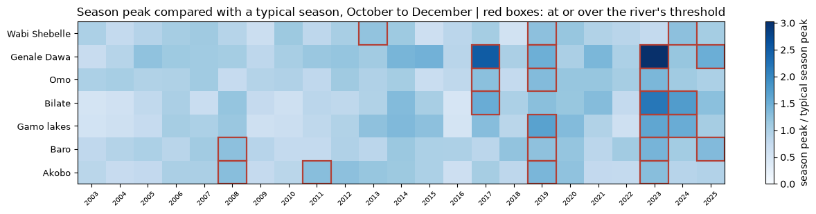 Season peak compared with the typical peak, per river, with the reached seasons boxed