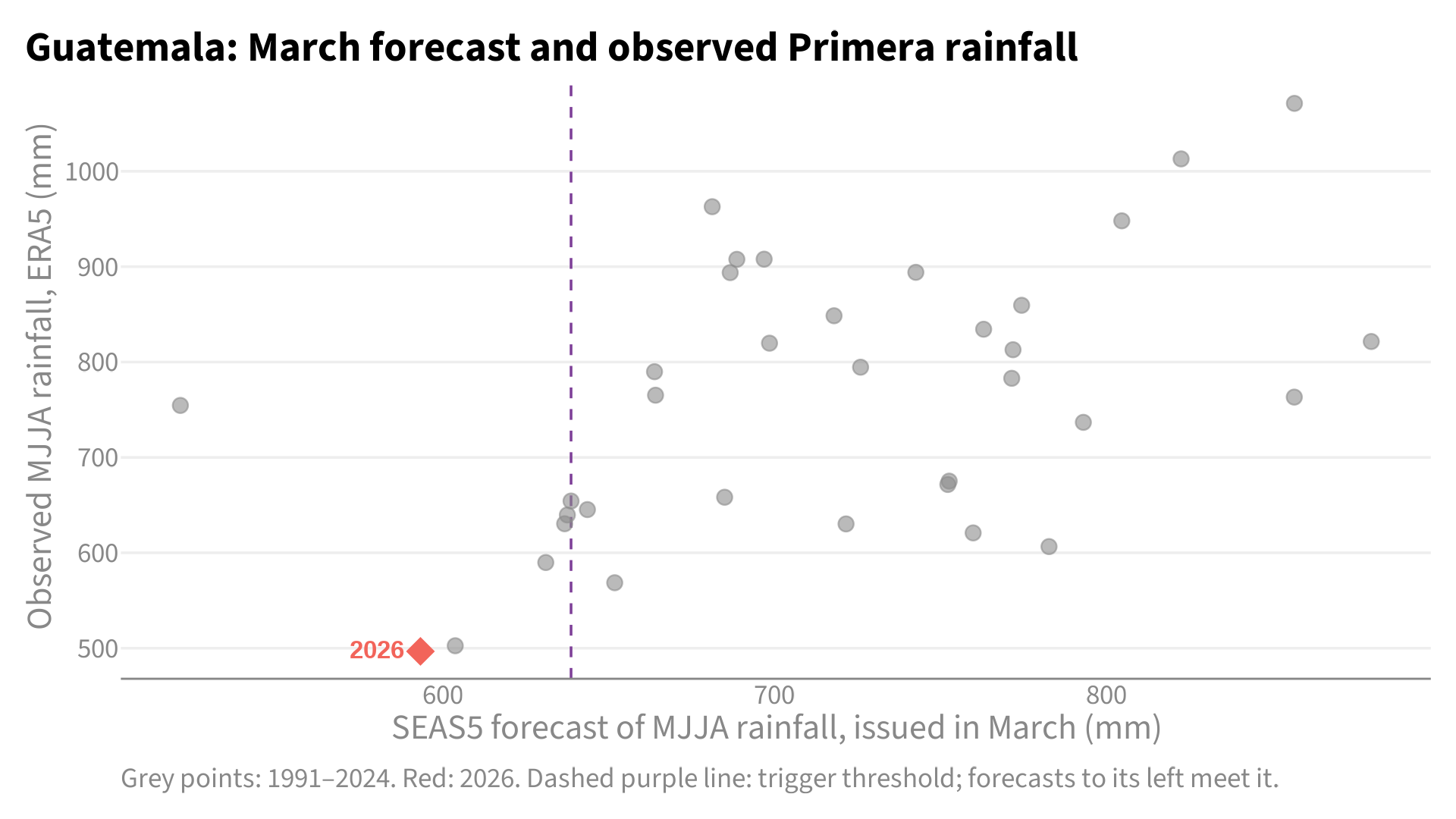 Scatter plot for Guatemala: March SEAS5 forecast against observed Primera rainfall for each year since 1991, with 2026 highlighted