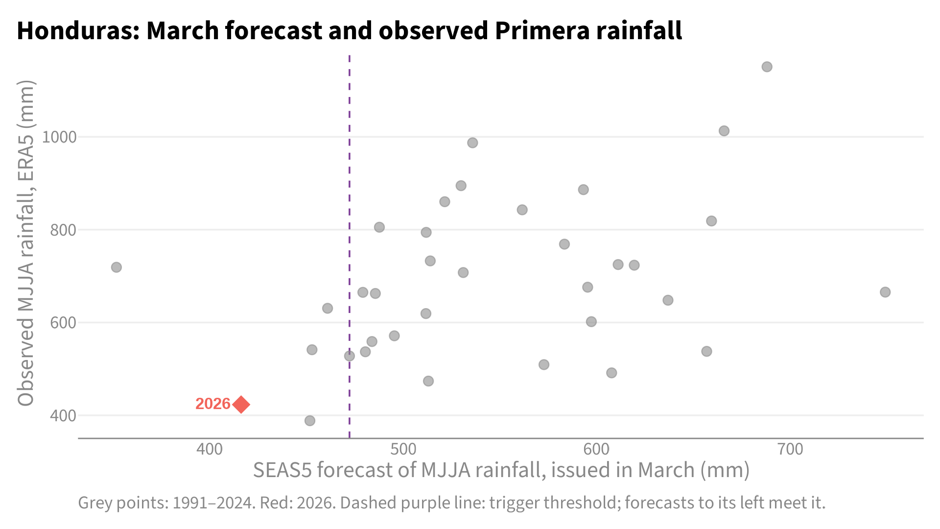 Scatter plot for Honduras: March SEAS5 forecast against observed Primera rainfall for each year since 1991, with 2026 highlighted
