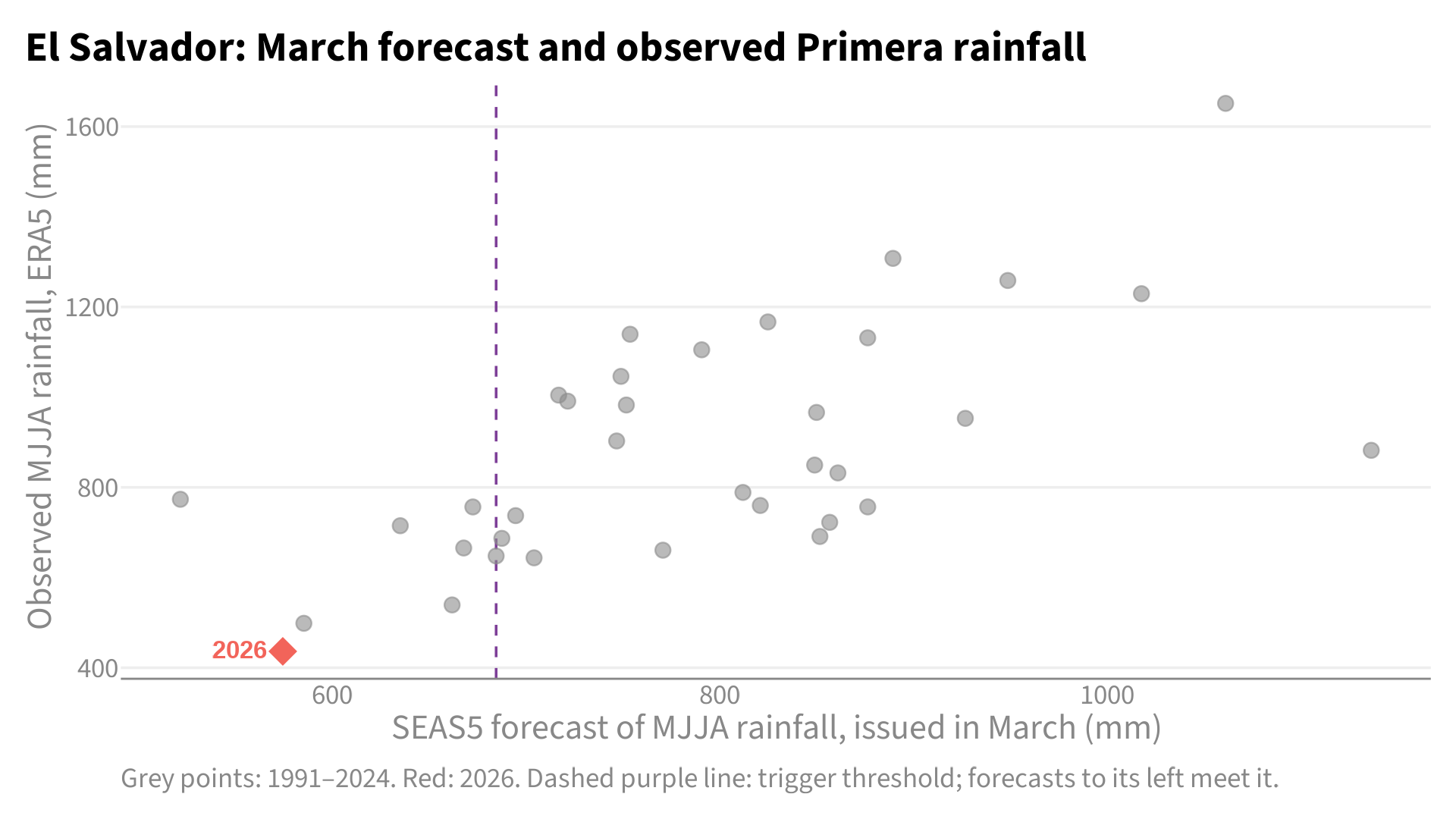 Scatter plot for El Salvador: March SEAS5 forecast against observed Primera rainfall for each year since 1991, with 2026 highlighted