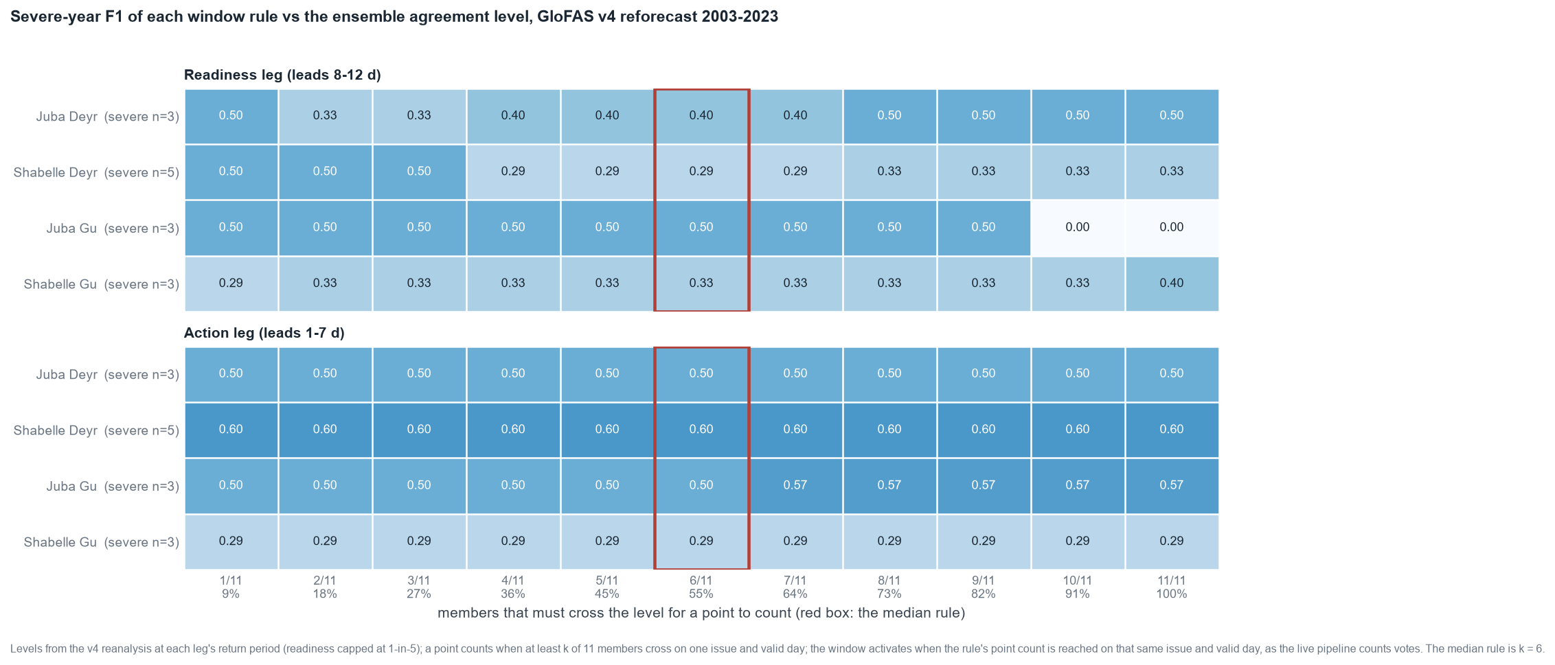 Heatmap of severe-year F1 per window and leg across the eleven agreement levels