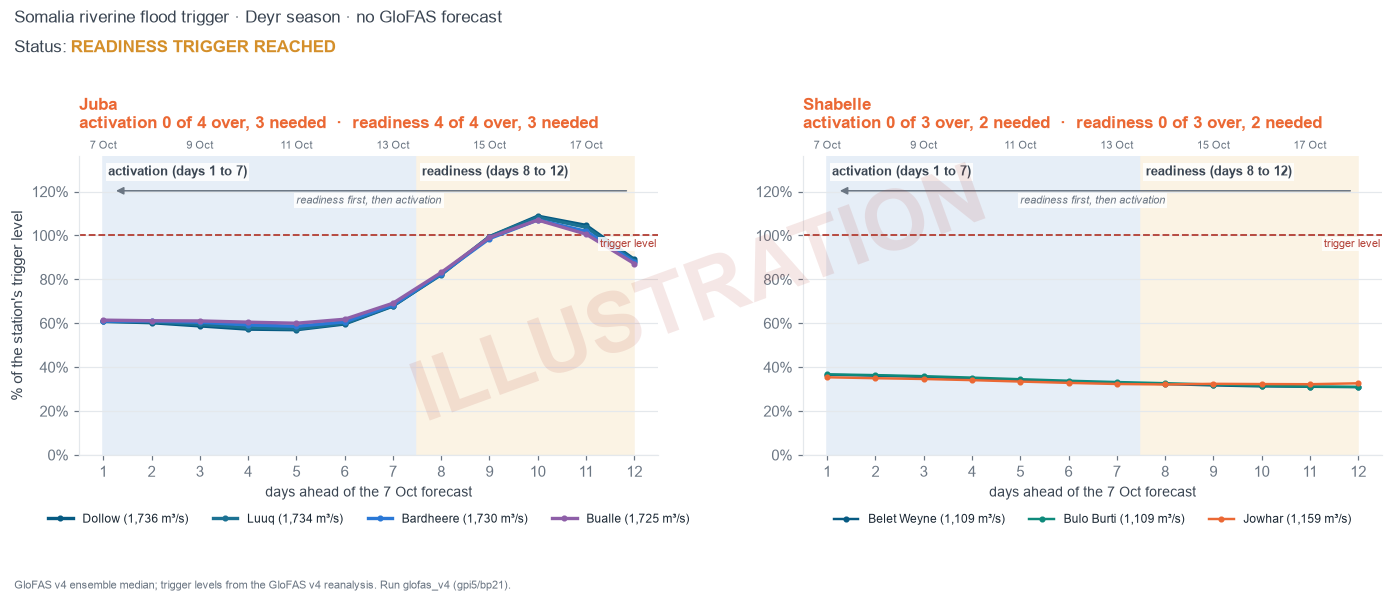 Illustration of a readiness trigger: Juba stations above their trigger level in the orange 8 to 12 day band only