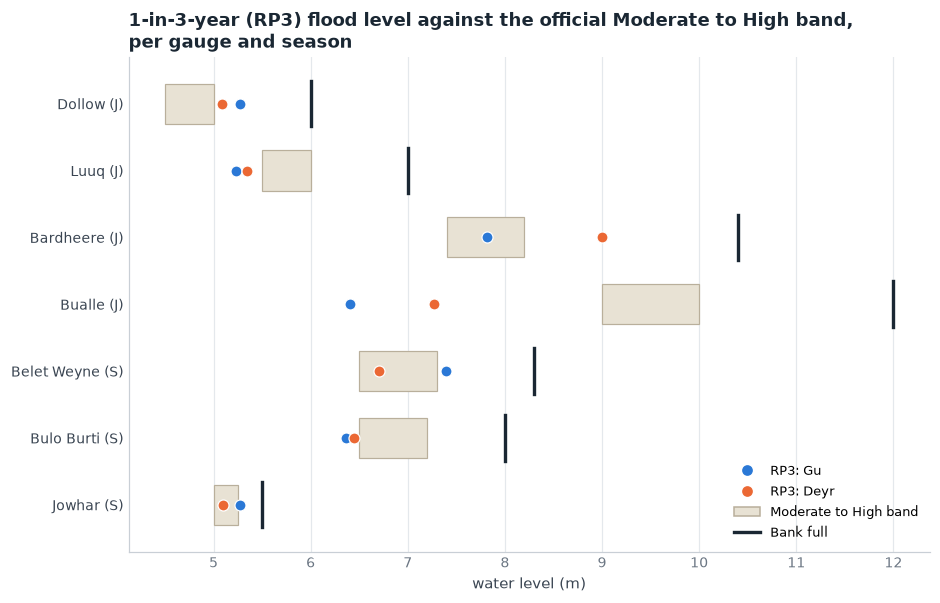 Five panels, one per active SWALIM gauge, of empirical return-period curves of seasonal maximum levels for Gu and Deyr, with the official moderate and high flood-risk levels as horizontal dashed lines