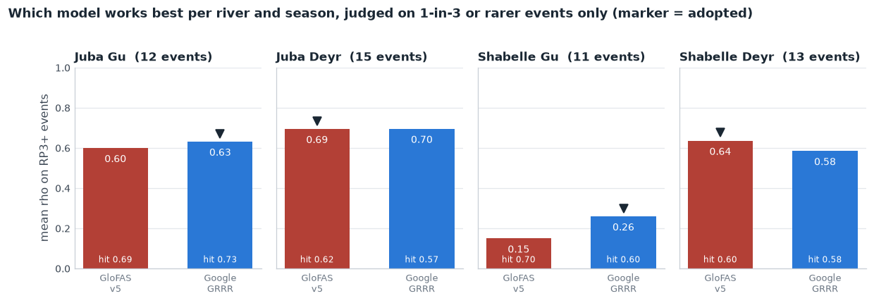 Best model per river and season on RP3-or-rarer events