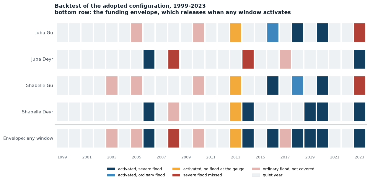 Heat strip of activation years per trigger leg, per river versus severe years, and overall, 1999 to 2023