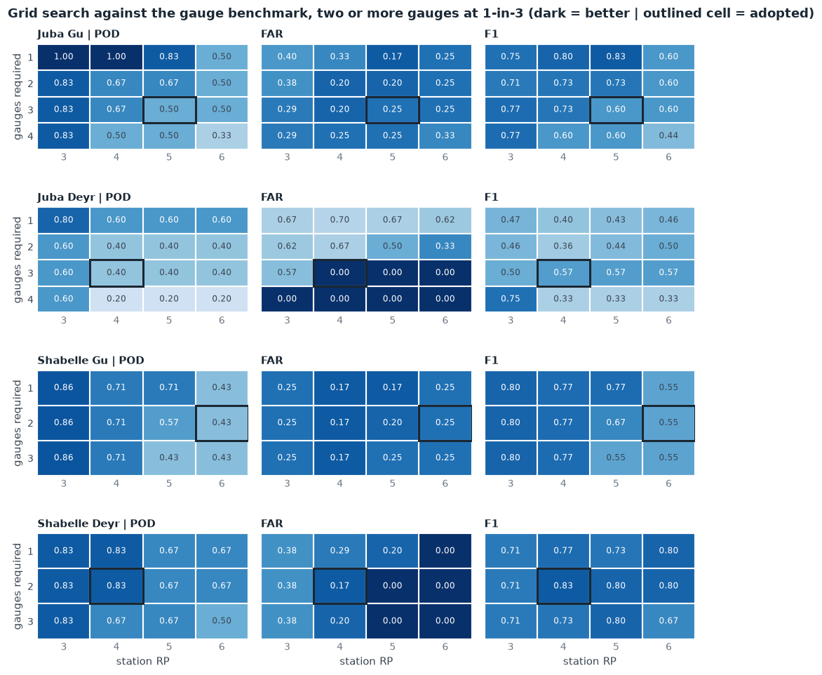 Twelve heatmaps: for each of the four windows, POD, FAR and activation return period over the per-pair RP threshold by N-required grid, with the adopted cell outlined
