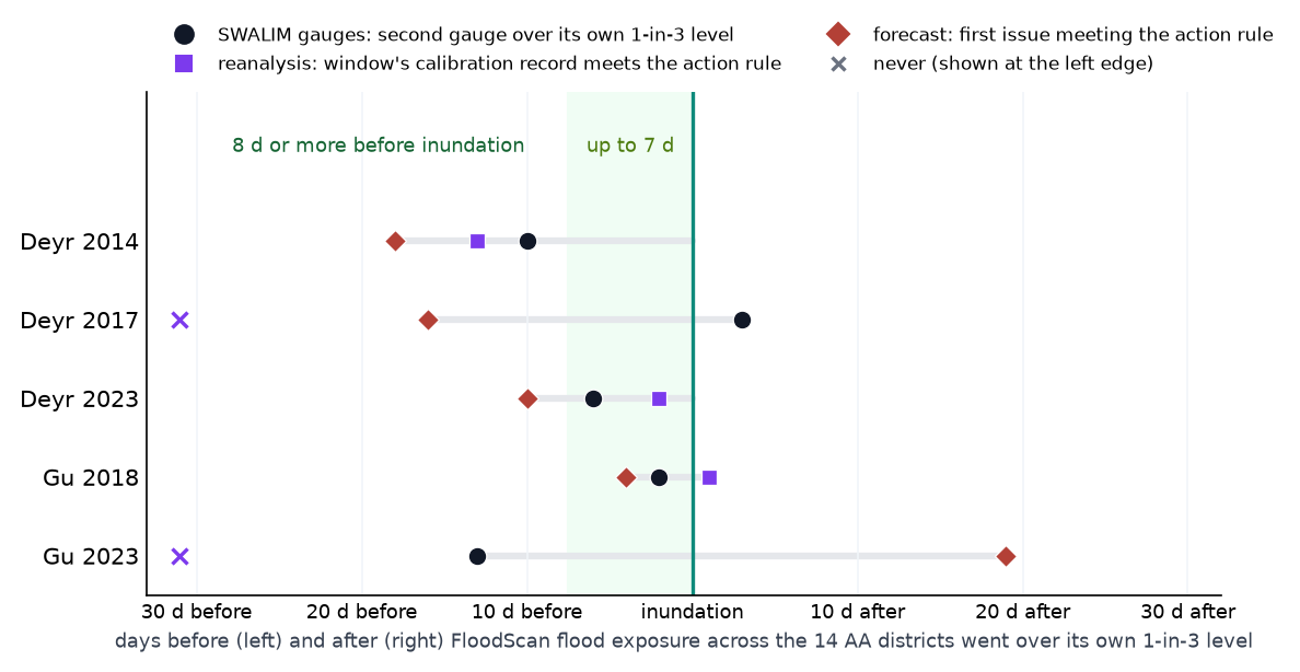 Per flood season: SWALIM second gauge, reanalysis rule and first forecast issue, in days before or after FloodScan inundation