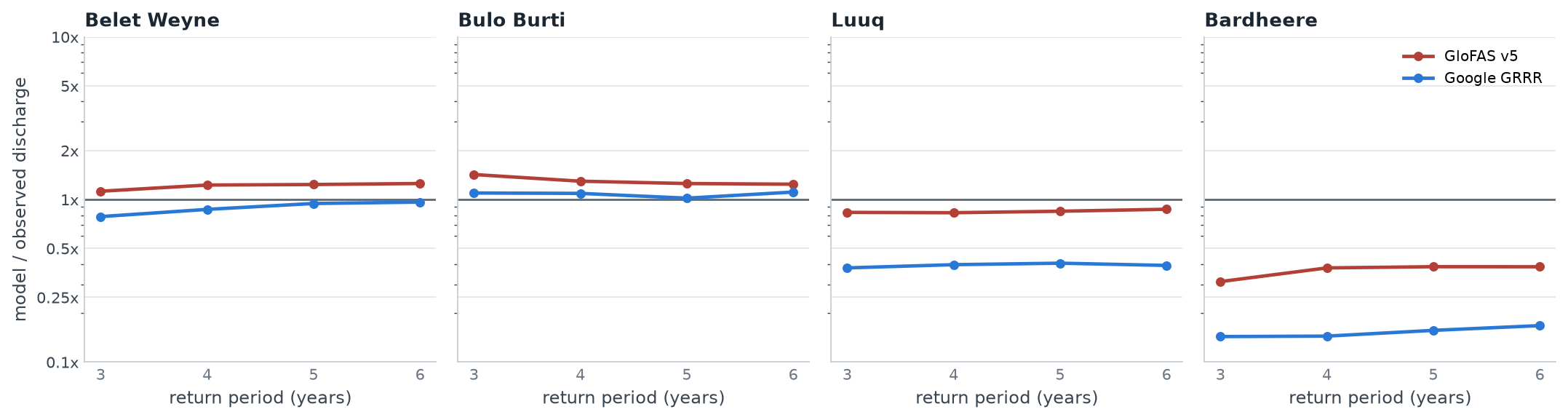 Model over observed discharge at return periods 3 to 6