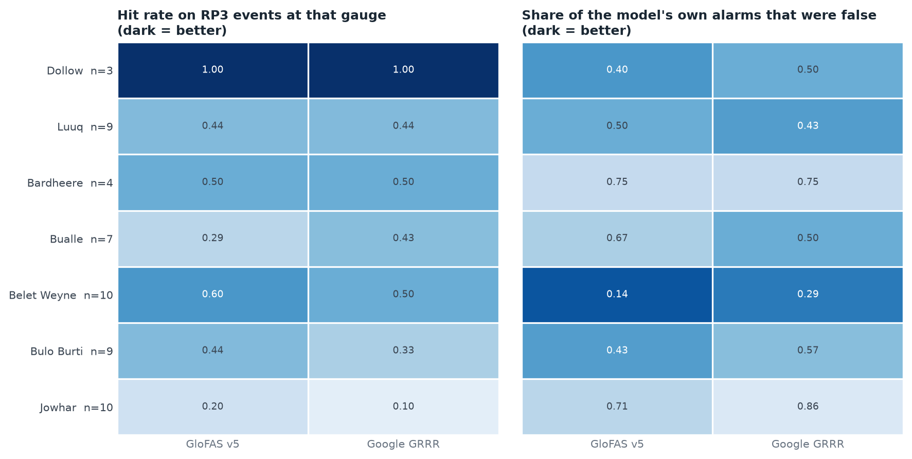 Hit rate and false-alarm rate per gauge and model on RP3 events