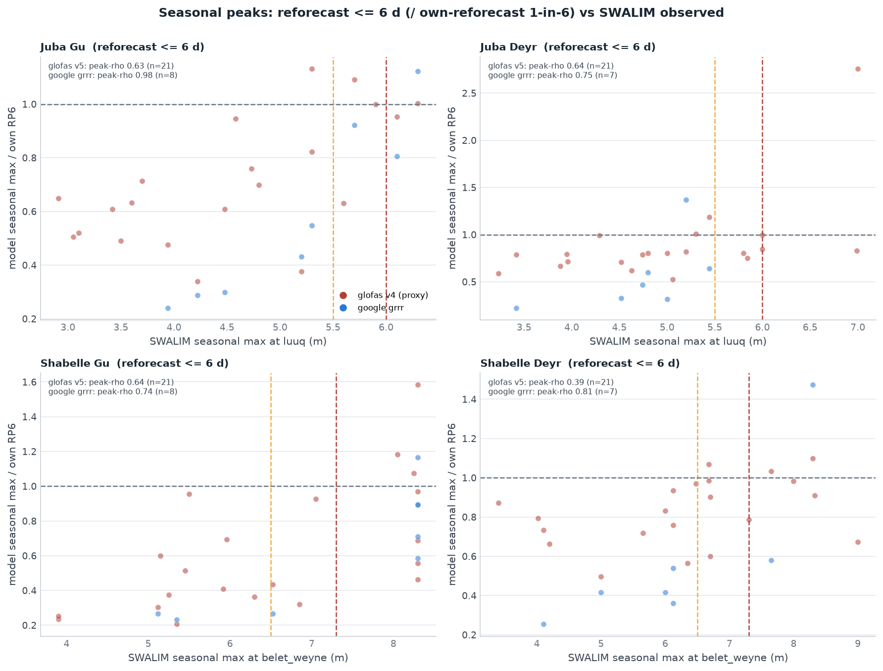 Scatter plots of reforecast seasonal peaks versus SWALIM observed peaks, by river and season