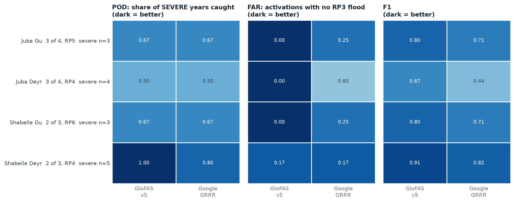 Severe-year POD, false-alarm rate and F1 of each window rule per model