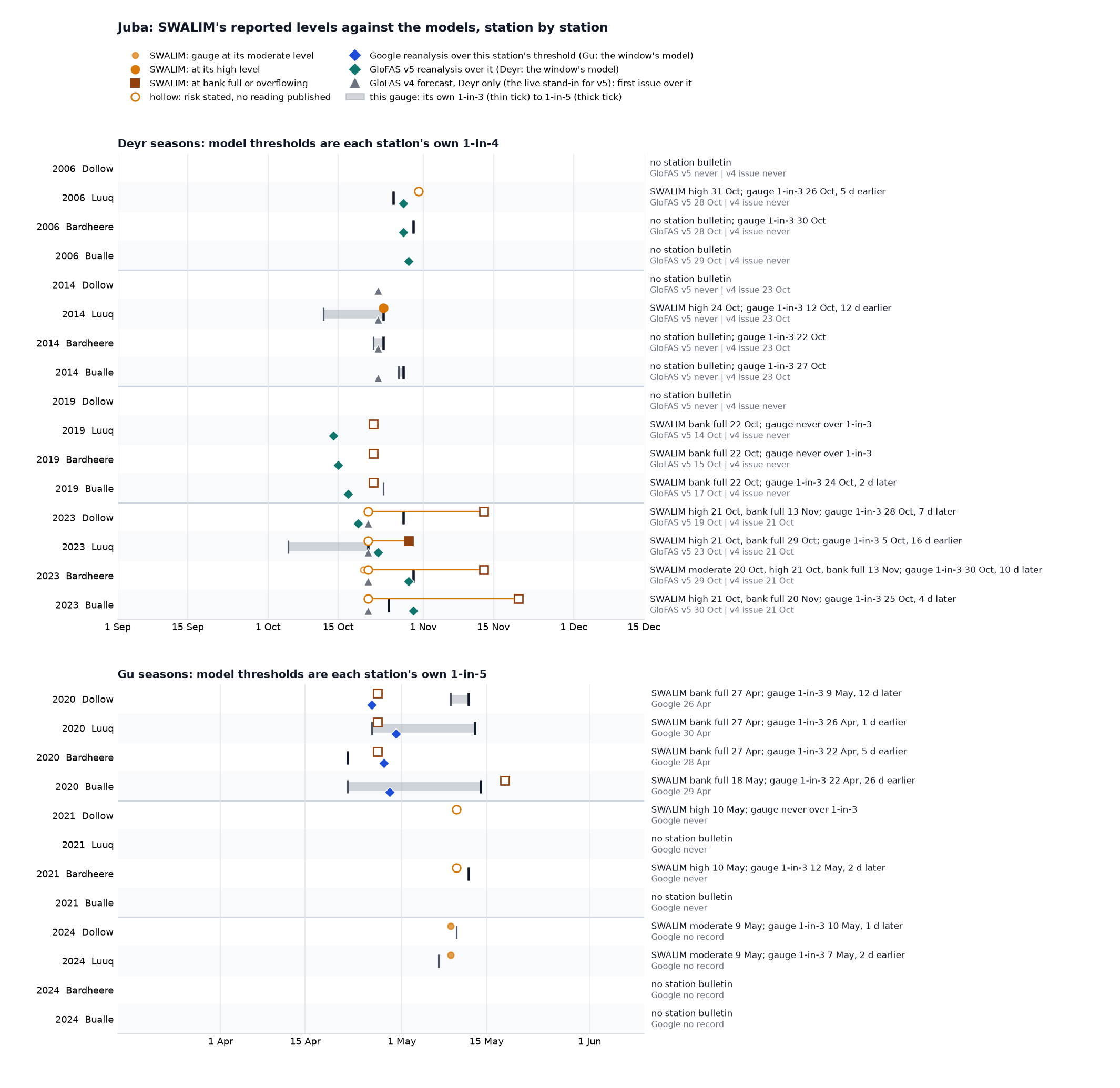 Juba: SWALIM's reported levels at each gauge against the gauge record and the models