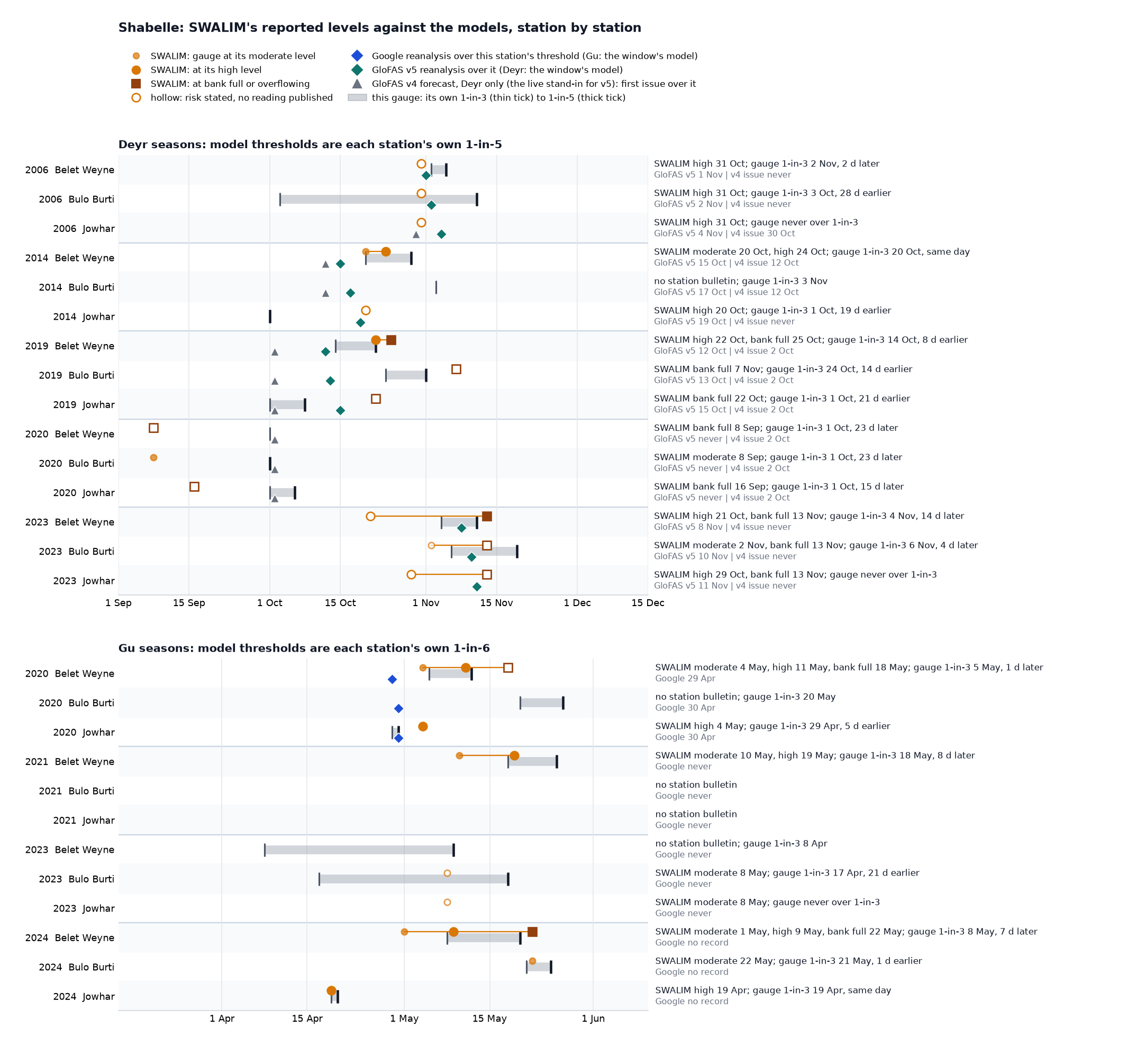 Shabelle: SWALIM's reported levels at each gauge against the gauge record and the models