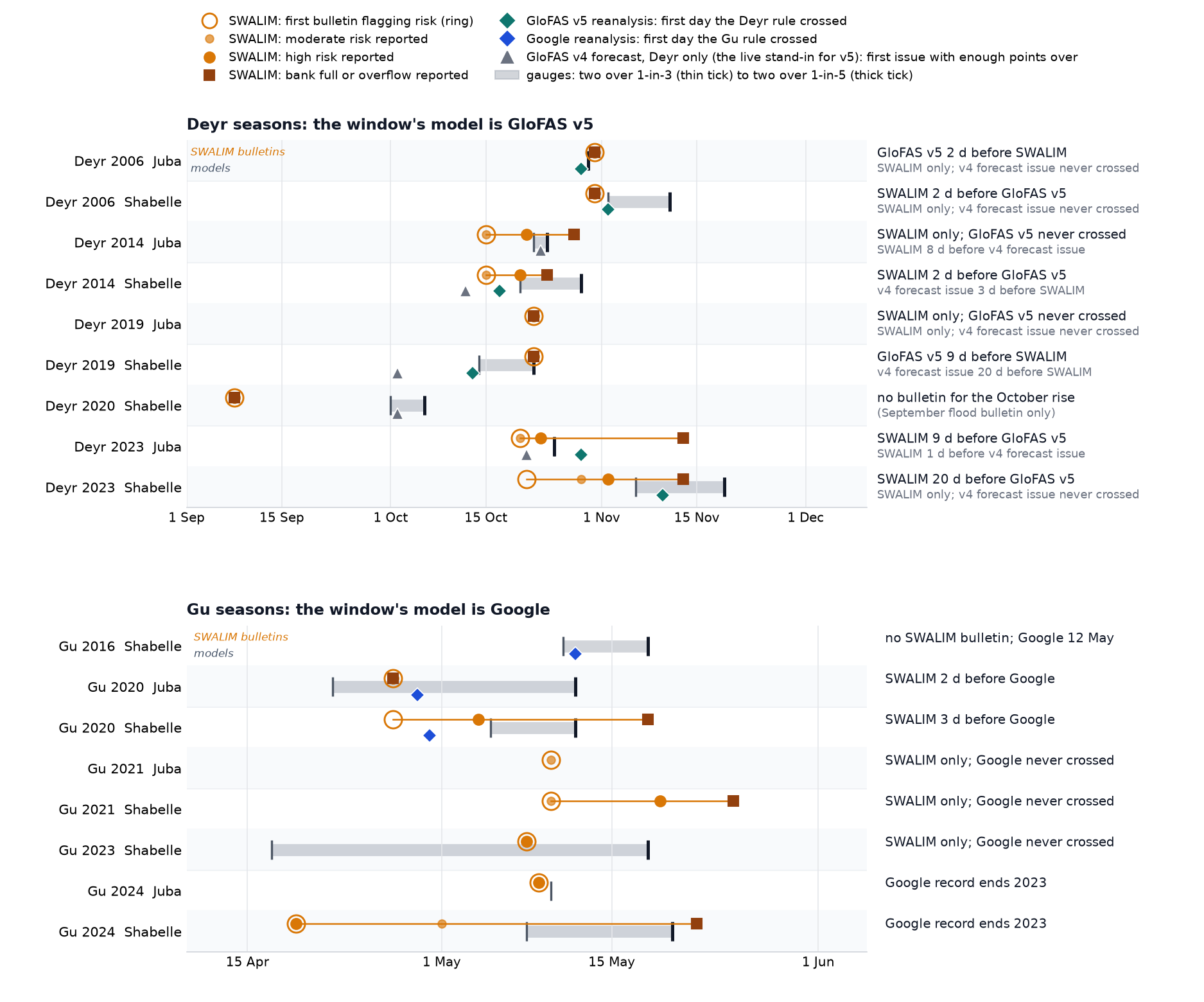 Timeline of SWALIM bulletins, the window's model and, in Deyr, the GloFAS v4 forecast per flood season