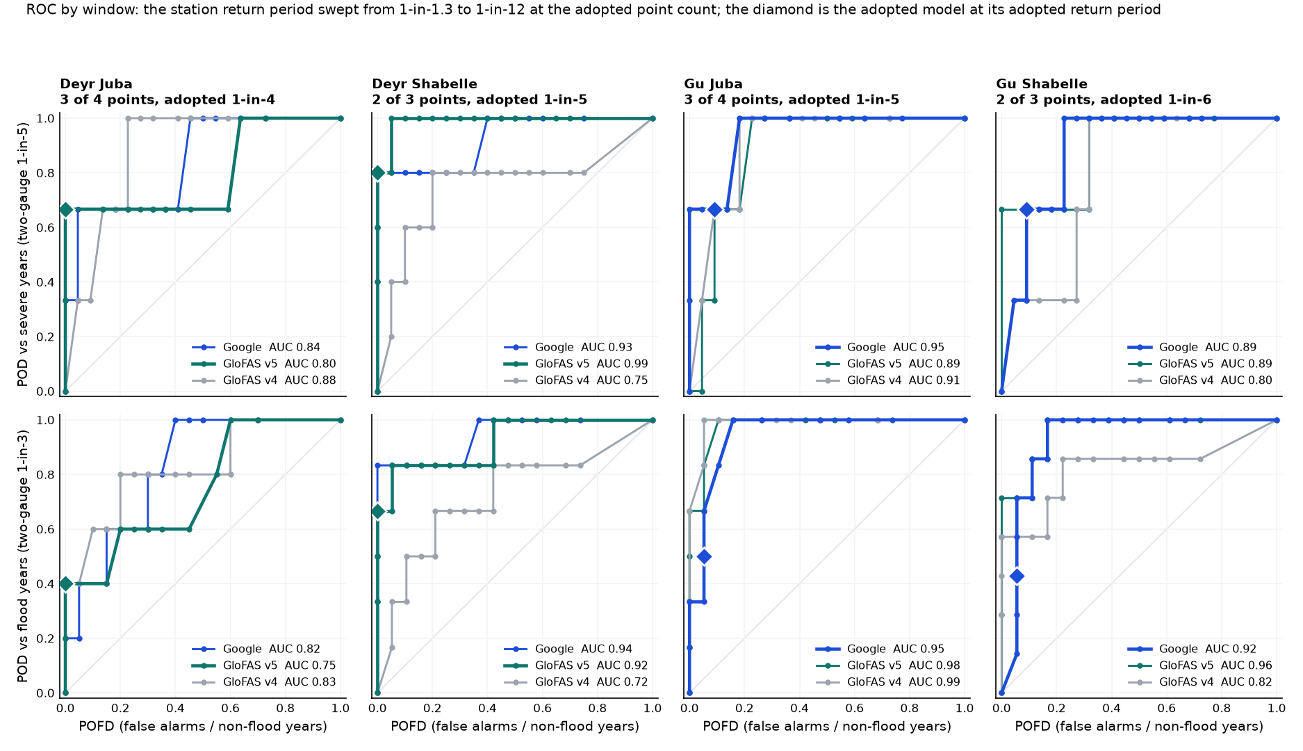 ROC curves per window and model, against severe and flood years