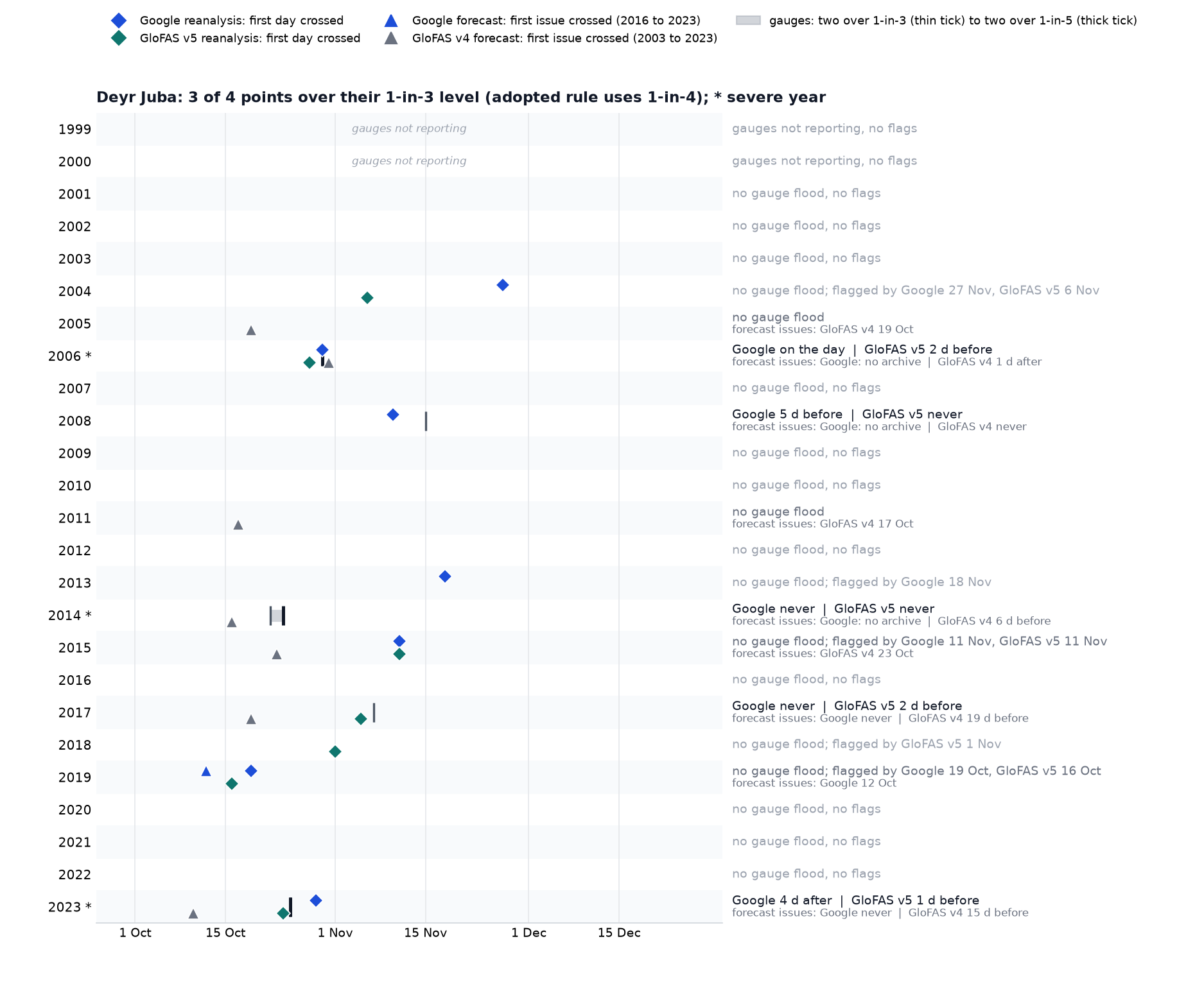 Deyr Juba: when each model would have flagged, every year 1999 to 2023