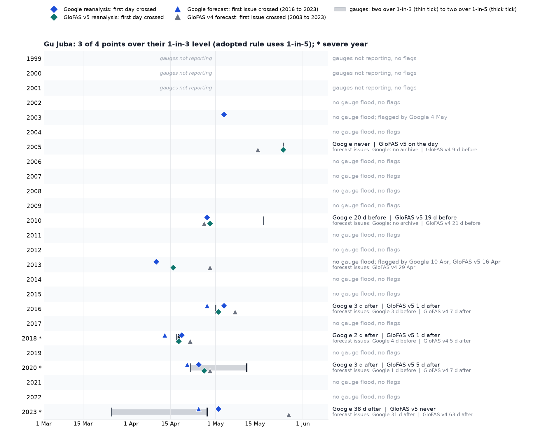 Gu Juba: when each model would have flagged, every year 1999 to 2023