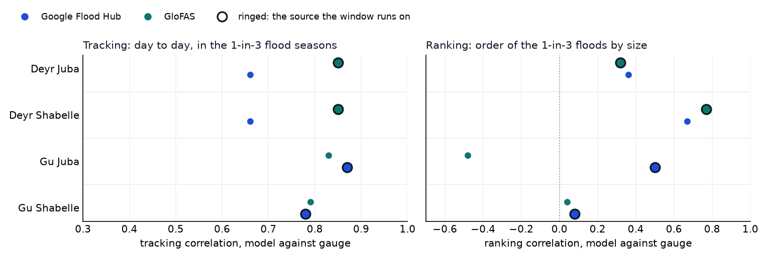 Agreement with the gauges in flood seasons, by window and model