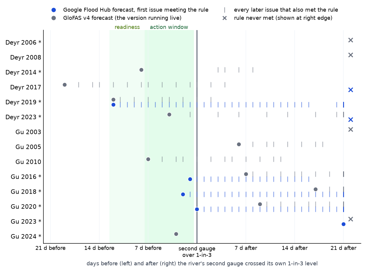 Lead time of the first forecast issue meeting the rule, per flood season