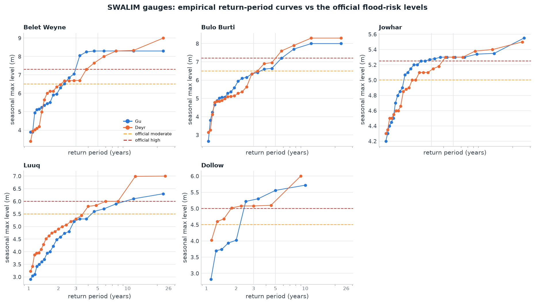 Five panels, one per active SWALIM gauge, of empirical return-period curves of seasonal maximum levels for Gu and Deyr, with the official moderate and high flood-risk levels as horizontal dashed lines