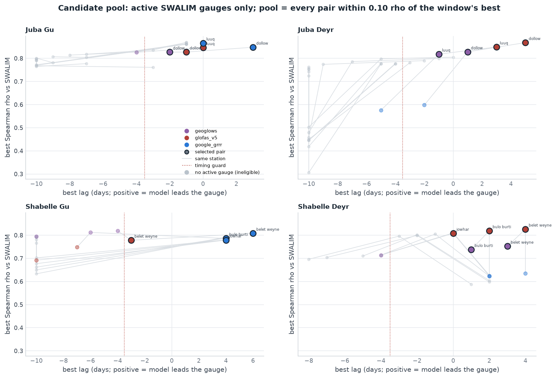 Scatter plots of correlation versus lag for every station-model pair, by river and season; same-station models connected by grey lines, selected pairs ring-marked and labeled, timing guard shown as a dotted line