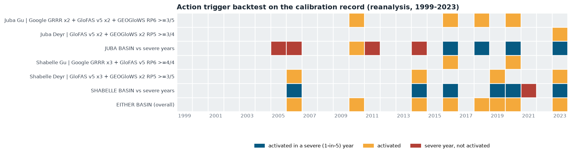 Heat strip of activation years per trigger leg, per basin versus severe years, and overall, 1999 to 2023