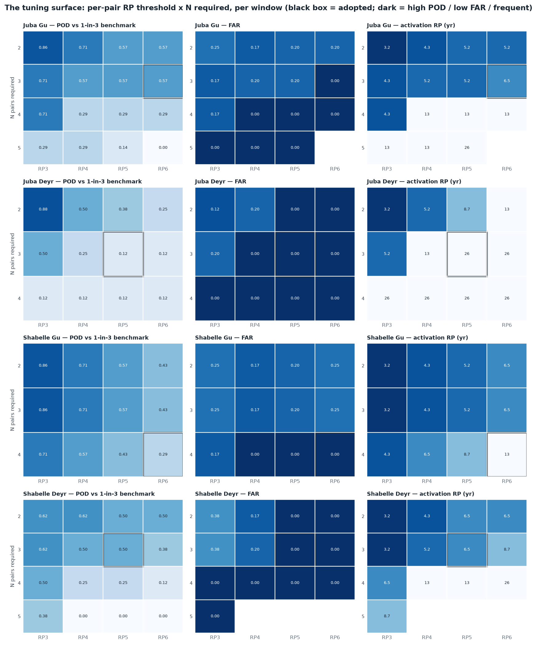 Twelve heatmaps: for each of the four windows, POD, FAR and activation return period over the per-pair RP threshold by N-required grid, with the adopted cell outlined