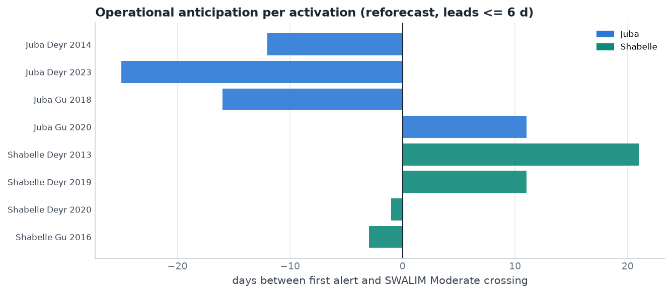 Bar chart of days between the first alert and the SWALIM Moderate crossing, per activation event