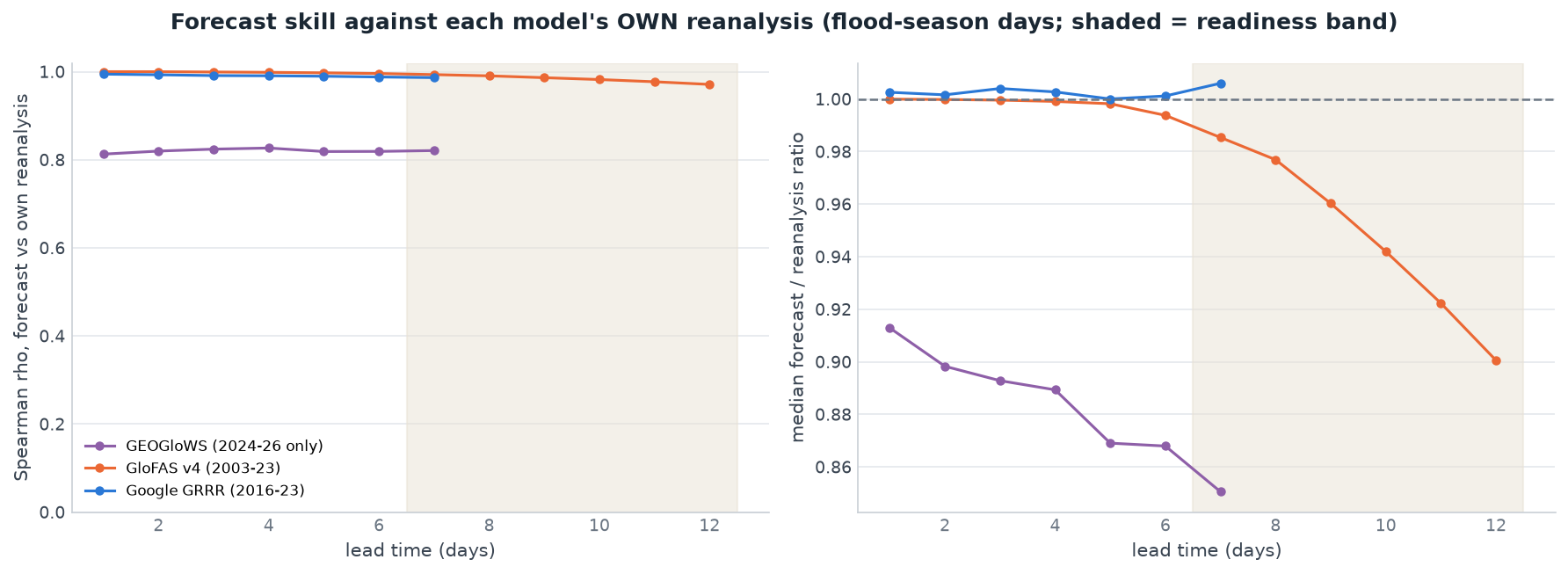 Two panels: Spearman correlation of forecast versus own reanalysis by lead time, and median forecast-to-reanalysis ratio by lead time, for the three models
