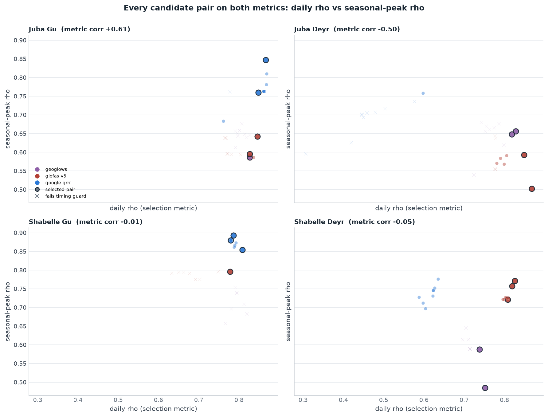 Four scatter plots, one per window, of daily correlation versus seasonal-peak correlation for every candidate station-model pair; selected pairs dark-edged, timing-guard failures shown as crosses