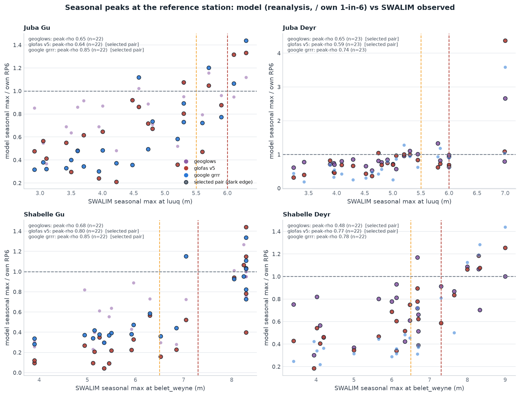 Scatter plots of model seasonal peaks over own threshold versus SWALIM observed seasonal peaks, by basin and season, all three providers