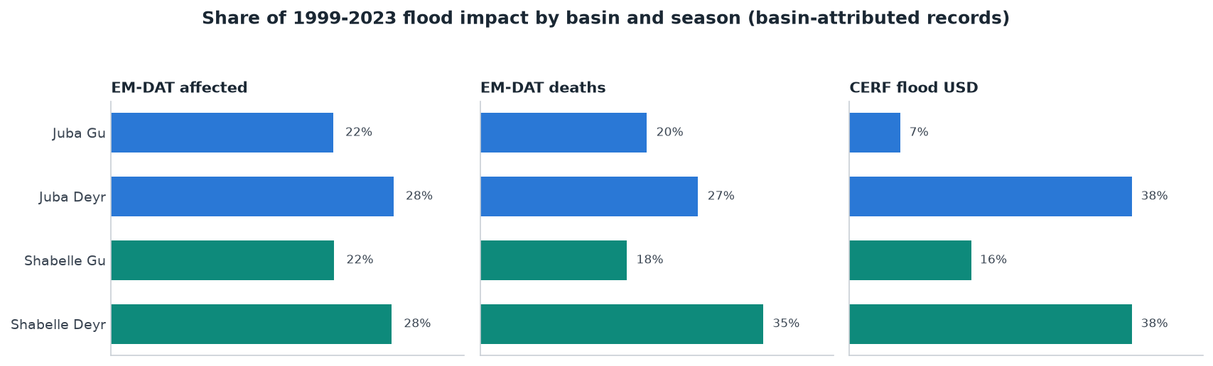 Three horizontal bar panels showing each basin-season window's share of EM-DAT people affected, EM-DAT deaths, and CERF flood funding, 1999 to 2023
