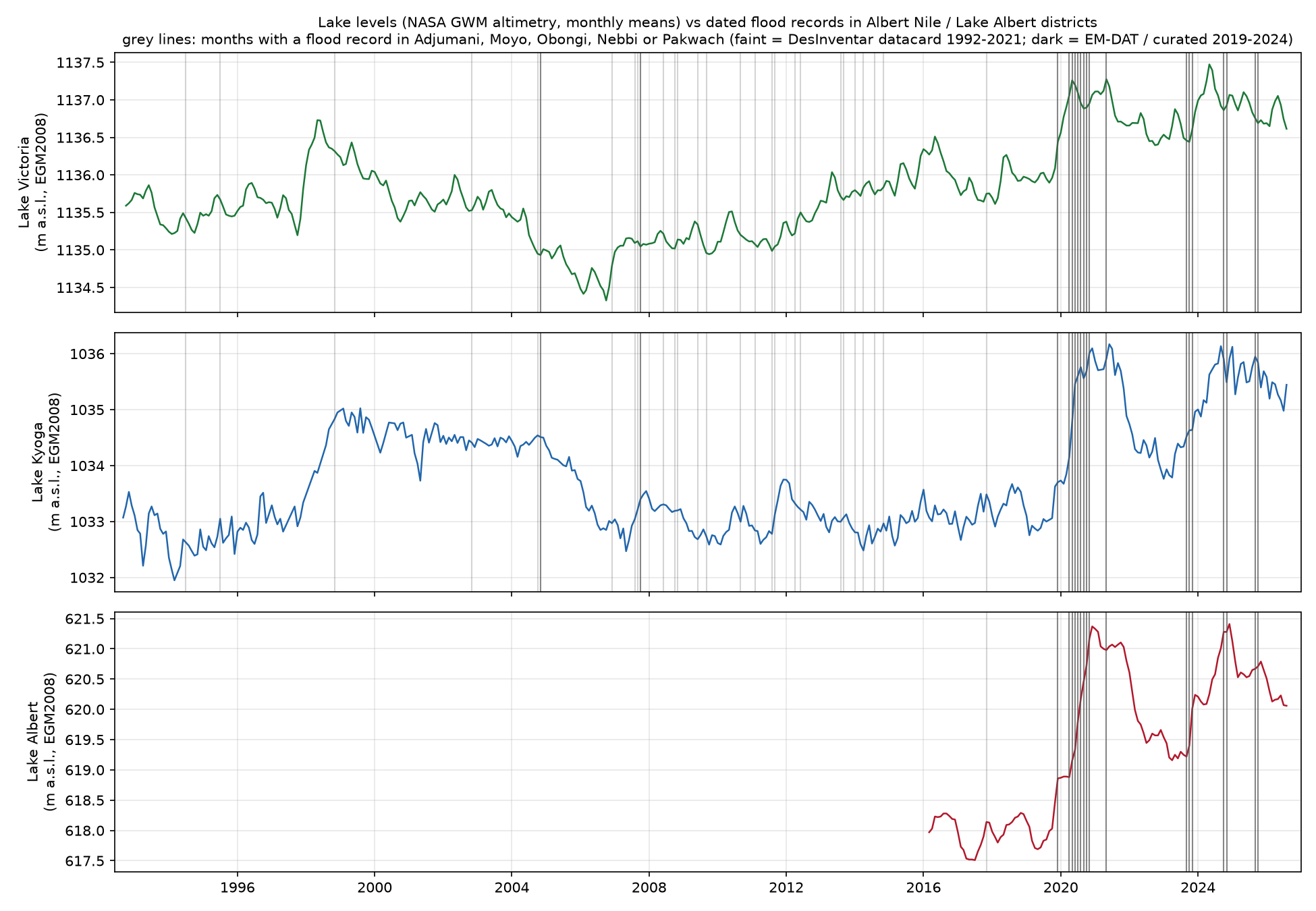 Three lake level time series with flood months marked