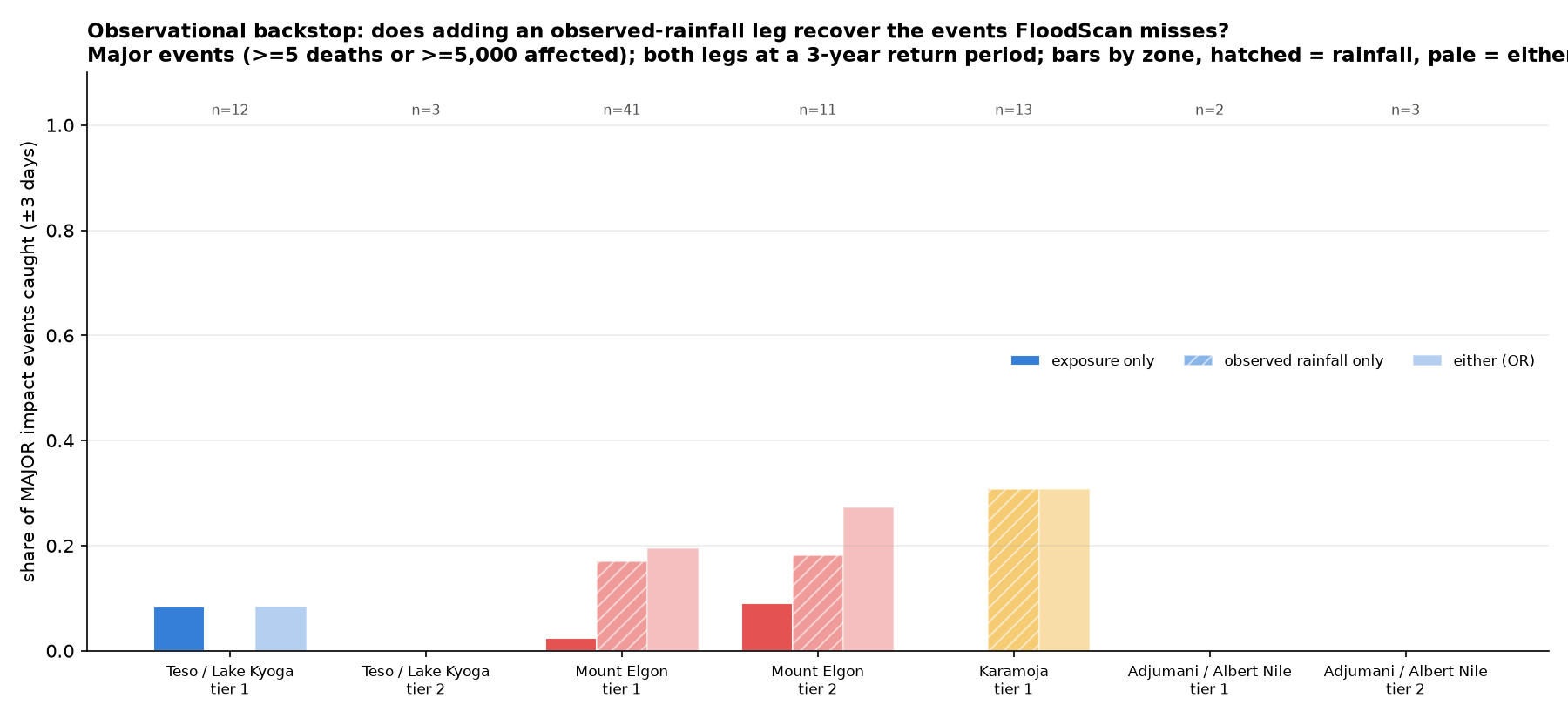Bar chart of major-event recall by backstop option and zone tier