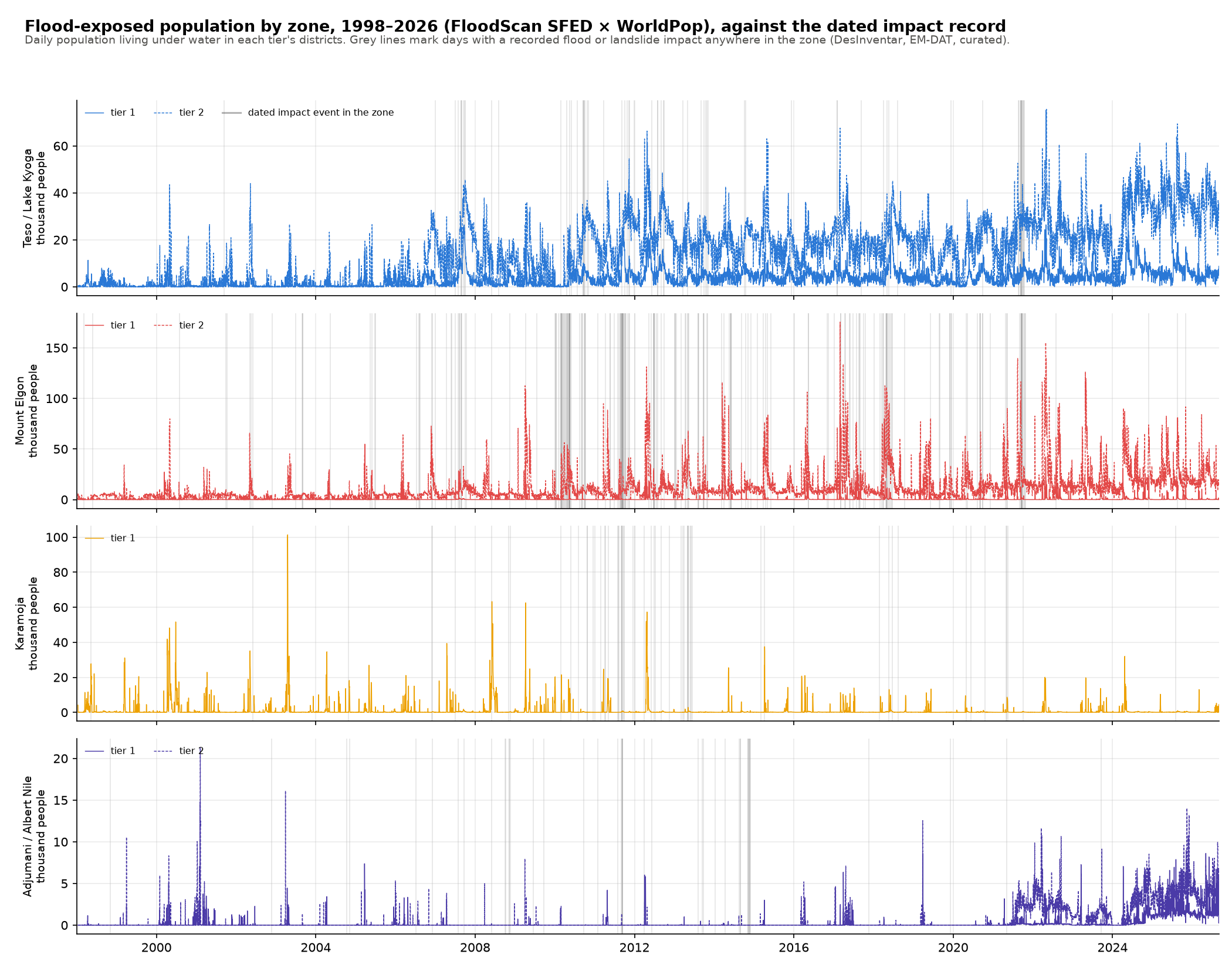 Daily flood-exposed population by zone with impact events marked