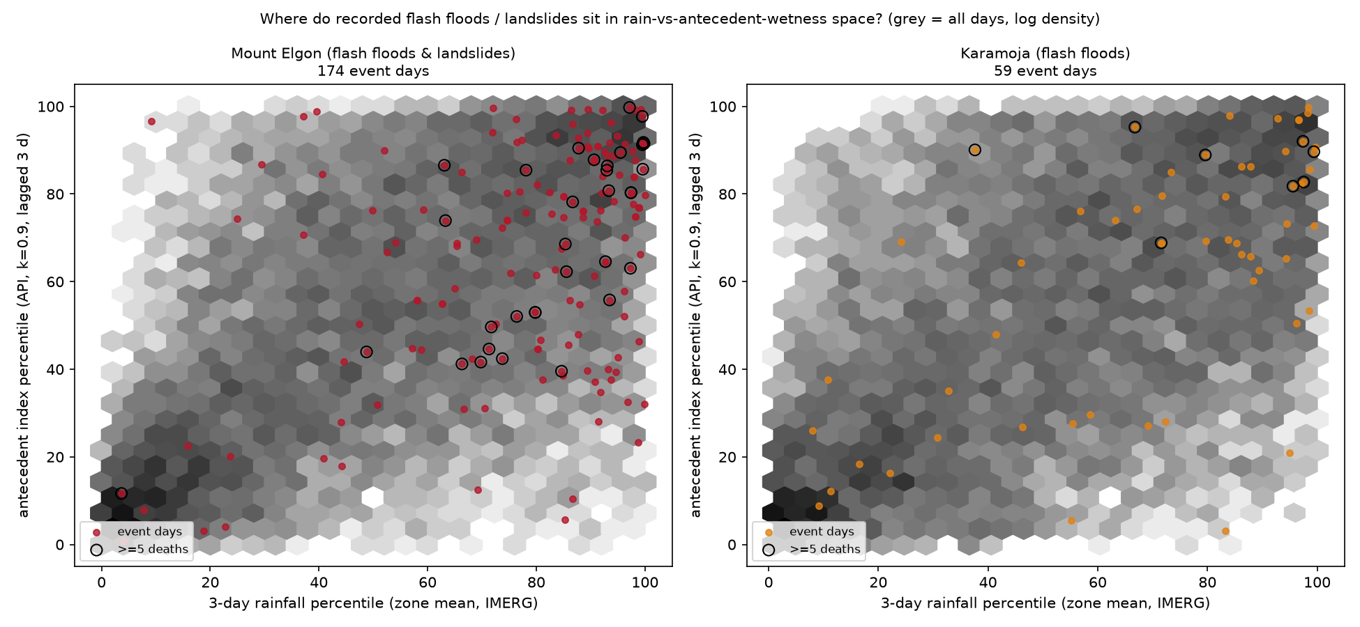 Rain percentile vs antecedent index percentile for all days and event days