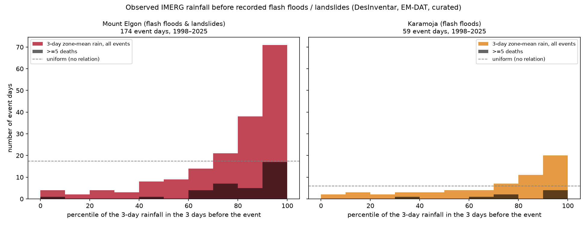 Histograms of pre-event rainfall percentile for Elgon and Karamoja