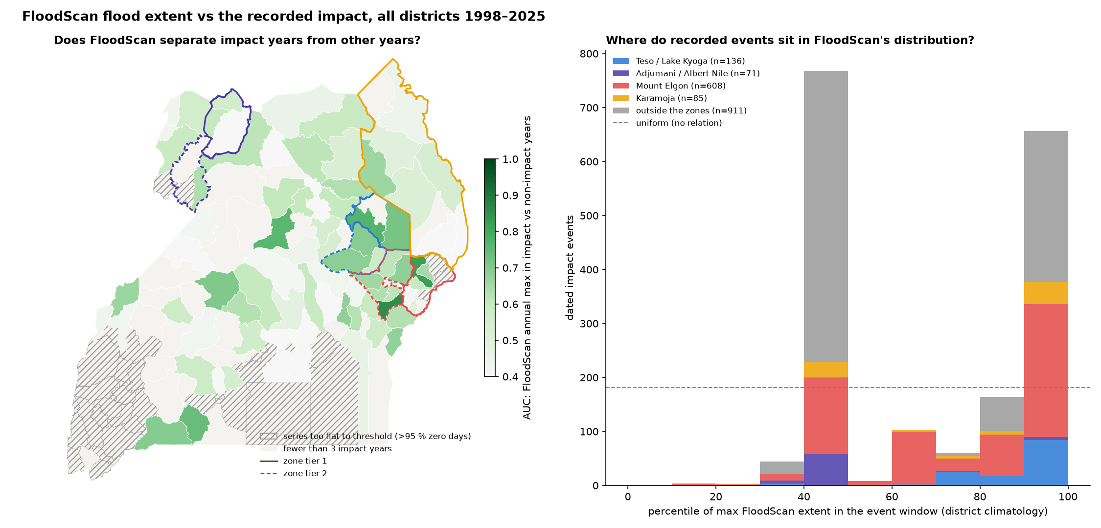 Map of AUC per district and a histogram of event percentiles by zone