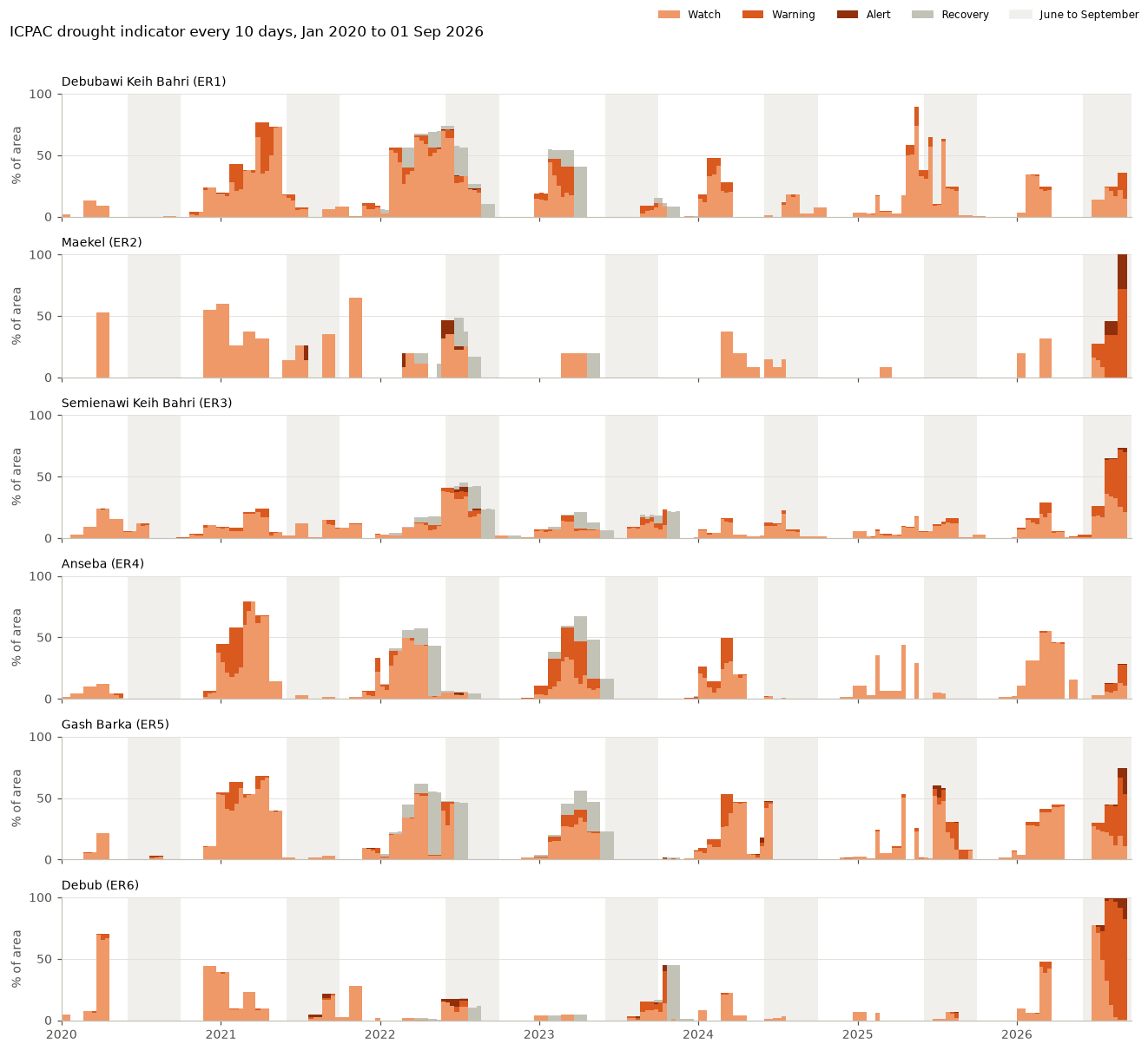 Six stacked timelines, one per region, of the share of area at each drought indicator level every 10 days from January 2020 to September 2026, with June to September shaded each year.