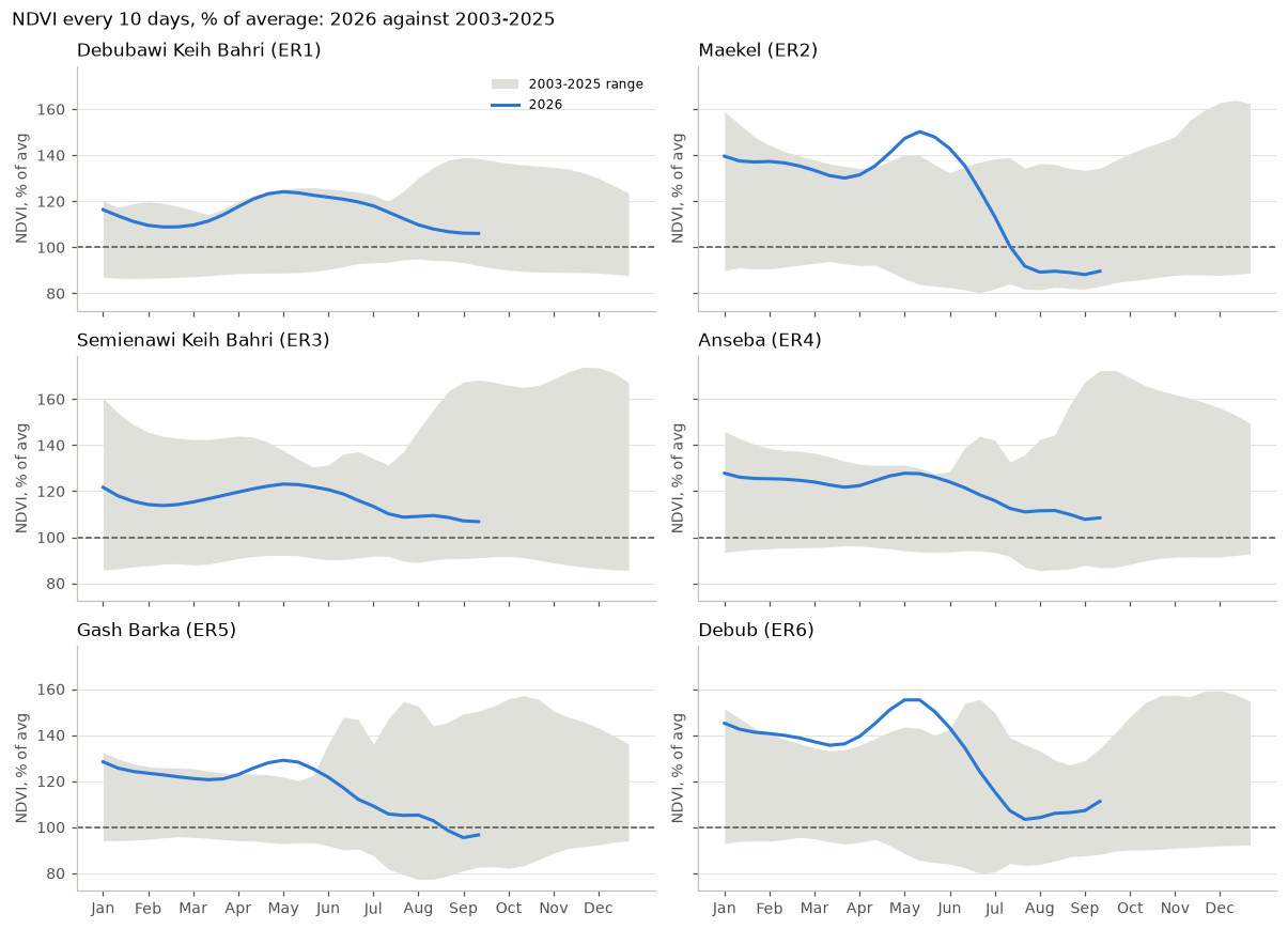 Six panels, one per region, of vegetation (NDVI) as a percentage of average every 10 days in 2026 against the 2003 to 2025 range. Every region peaks in May and declines from June; Maekel and Gash Barka fall below 100%.