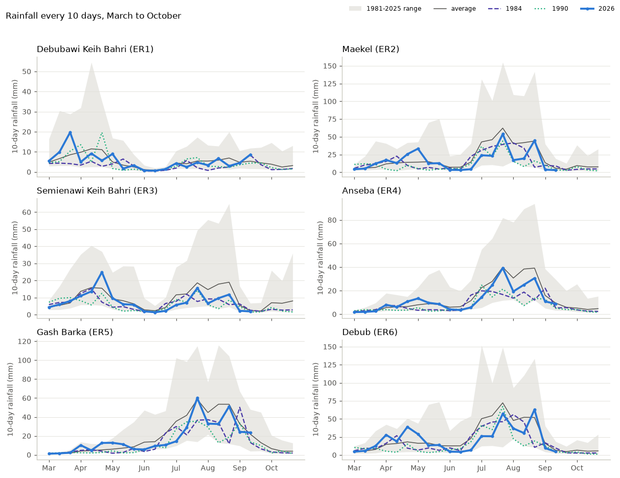 Six panels, one per region, of rainfall every 10 days from March to October. The 2026 line sits below the average line through most of June to August in every region, alongside the 1984 and 1990 seasons and the 1981 to 2025 range.