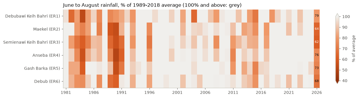Heatmap of June to August rainfall as a percentage of the 1989 to 2018 average for each of Eritrea's six regions, 1981 to 2026. 2026 is shaded well below average in every region: 79% Debubawi Keih Bahri, 64% Maekel, 62% Semienawi Keih Bahri, 76% Anseba, 73% Gash Barka, 68% Debub.