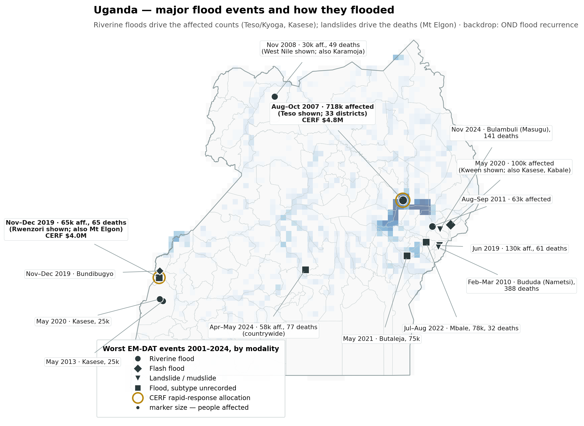 Map of Uganda placing the fourteen worst EM-DAT flood and landslide events 2001–2024, with marker shape showing modality: circles for riverine floods (Teso 2007 with 718,000 affected, Kasese May 2013 and May 2020, West Nile Nov 2008, Elgon foothills Aug–Sep 2011), diamonds for flash floods (Kween/Kasese May 2020 with 100,000 affected, Bundibugyo Nov–Dec 2019), triangles for landslides (Bududa 2010 with 388 deaths, Jun 2019 with 61 deaths, Bulambuli Nov 2024 with 141 deaths), and squares for floods with unrecorded subtype (Mbale Jul–Aug 2022, Butaleja May 2021, Rwenzori Nov–Dec 2019, countrywide Apr–May 2024). Gold rings mark the two CERF rapid-response allocations: the Aug–Oct 2007 Teso floods ($4.8M) and the Nov–Dec 2019 floods ($4.0M). The backdrop shows OND flood recurrence.