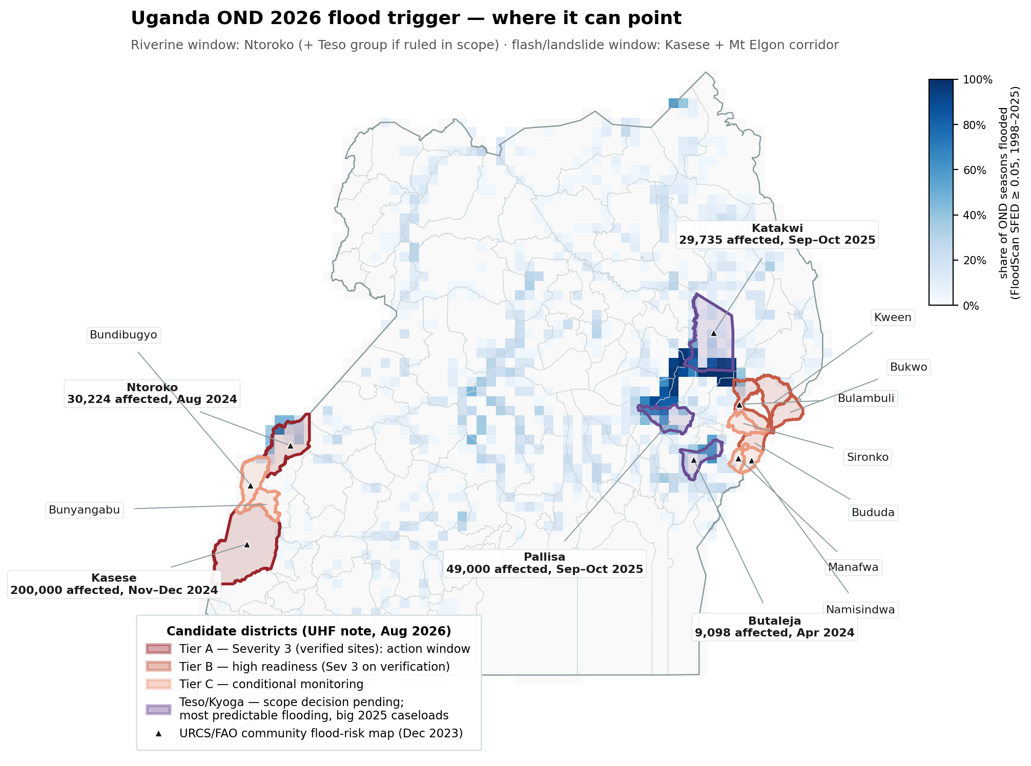 Map of Uganda showing FloodScan OND flood recurrence 1998–2025 in blue, with candidate trigger districts outlined: Kasese and Ntoroko in dark red (tier A, Severity 3 verified sites), Bulambuli, Kween, Bukwo and Bududa in mid red (tier B), Bundibugyo, Bunyangabu, Manafwa, Namisindwa and Sironko in light red (tier C), and Katakwi, Pallisa and Butaleja in purple (Teso/Kyoga, scope decision pending). The darkest recurrence sits in the Teso/Lake Kyoga wetlands, largely inside or beside the purple districts, while the red-tier districts on the Rwenzori and Mt Elgon flanks show little recurrent flood extent. Labels give the largest IOM DTM affected counts: Kasese 200,000 (Nov–Dec 2024), Pallisa 49,000 and Katakwi 29,735 (Sep–Oct 2025), Ntoroko 30,224 (Aug 2024), Butaleja 9,098 (Apr 2024). Triangles mark districts with a URCS/FAO community flood-risk map.