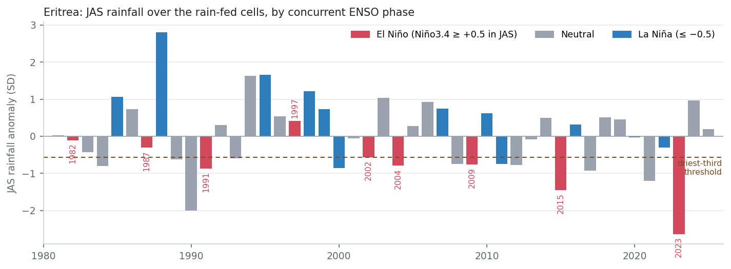 JAS rainfall history by ENSO phase