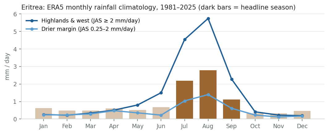 Monthly rainfall climatology