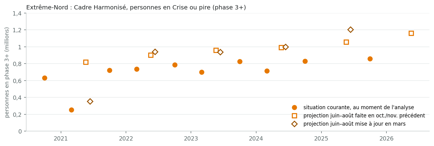 Cadre Harmonisé, phase 3+ dans l'Extrême-Nord
